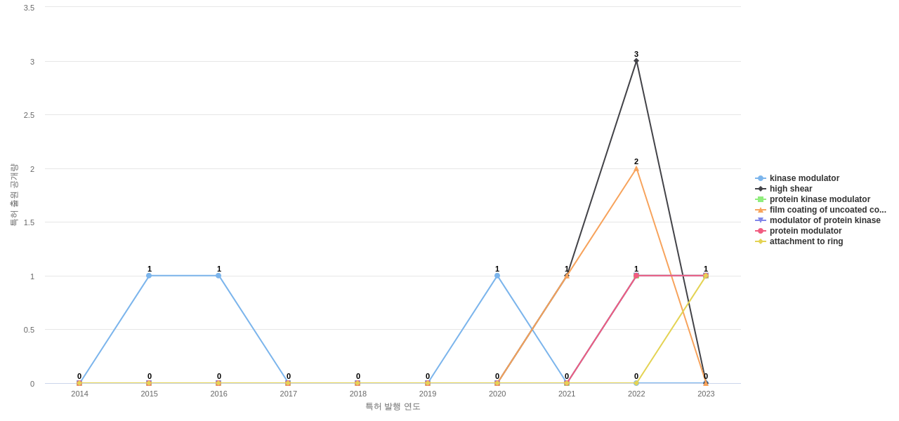 Exelixis  보유 US 특허에서의 제품부품 관련 특화성 높은 키워드 동향 데이터 기준일 20240101 그림
