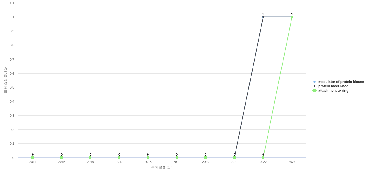 Exelixis  보유 US 특허에서의 제품부품 관련 신규 등장 키워드 동향 데이터 기준일 20240101 그림
