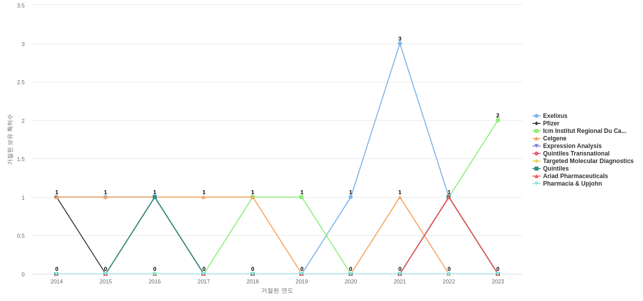 Exelixis 보유 US 특허를 거절시키는데 사용된 선행 특허 보유 기업 동향 데이터 기준일 20240101 그림