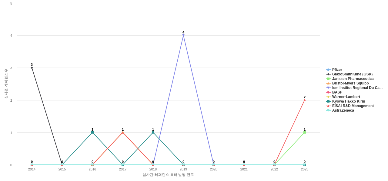 Exelixis 보유 US 특허가 인용reference하는 선행 특허 보유 기업 동향 데이터 기준일 20240101 그림