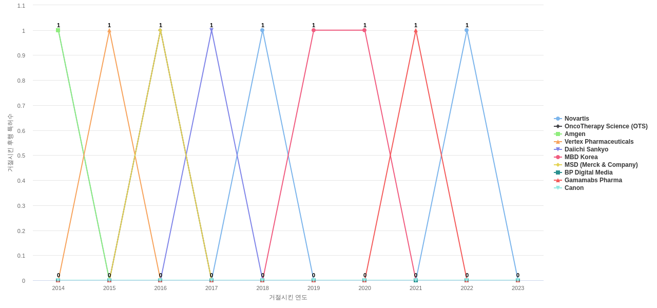 Exelixis 보유 US 특허가 거절시키는데 사용된 후행 특허 보유 기업 동향 데이터 기준일 20240101 그림
