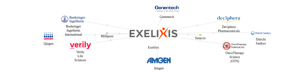 Exelixis 보유 US 특허를 피인용forward citation하는 후행 특허 보유 기업 네트워크 데이터 기준일 20240101 그림