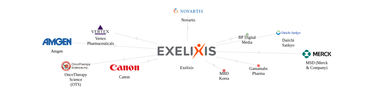 Exelixis 보유 US 특허가 거절시키는데 사용된 후행 특허 보유 기업 네트워크 데이터 기준일 20240101 그림