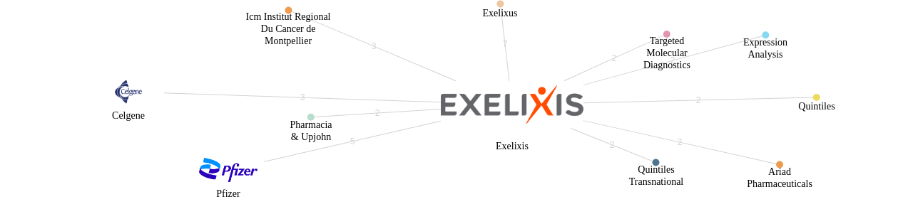 Exelixis 보유 US 특허를 거절시키는데 사용된 선행 특허 보유 기업 네트워크 데이터 기준일 20240101 그림