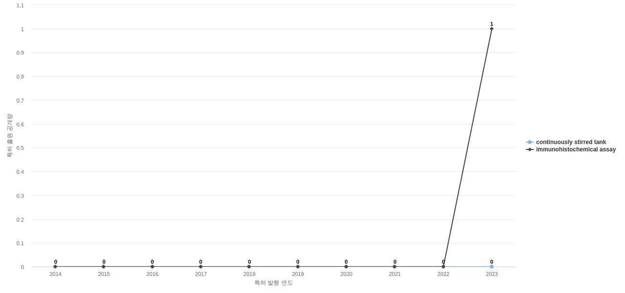 ImmunoGen  보유 US 특허에서의 제품부품 관련 신규 등장 키워드 동향 데이터 기준일 20240101 그림