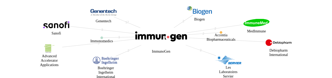 ImmunoGen 보유 US 특허를 거절시키는데 사용된 선행 특허 보유 기업 네트워크 데이터 기준일 20240101 그림
