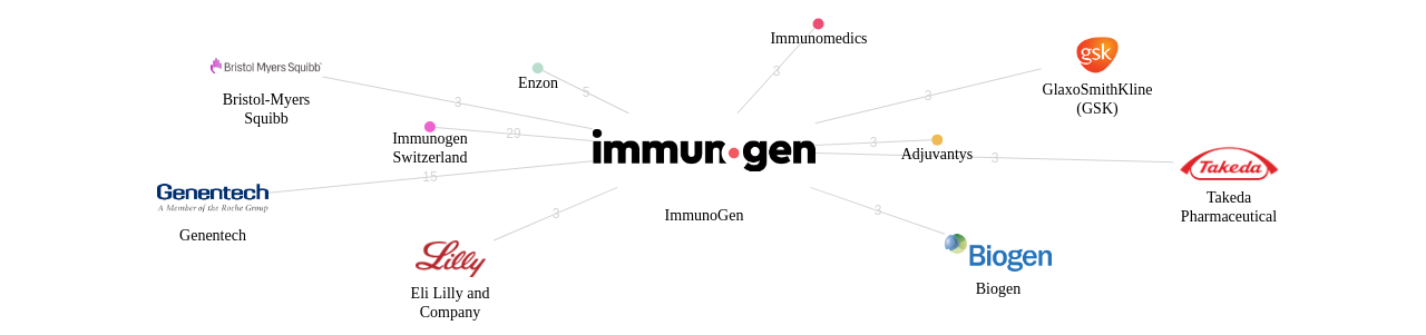ImmunoGen 보유 US 특허가 인용reference하는 선행 특허 보유 기업 네트워크 데이터 기준일 20240101 그림
