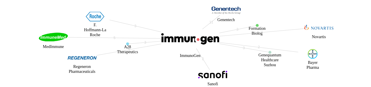 ImmunoGen 보유 US 특허가 거절시키는데 사용된 후행 특허 보유 기업 네트워크 데이터 기준일 20240101 그림