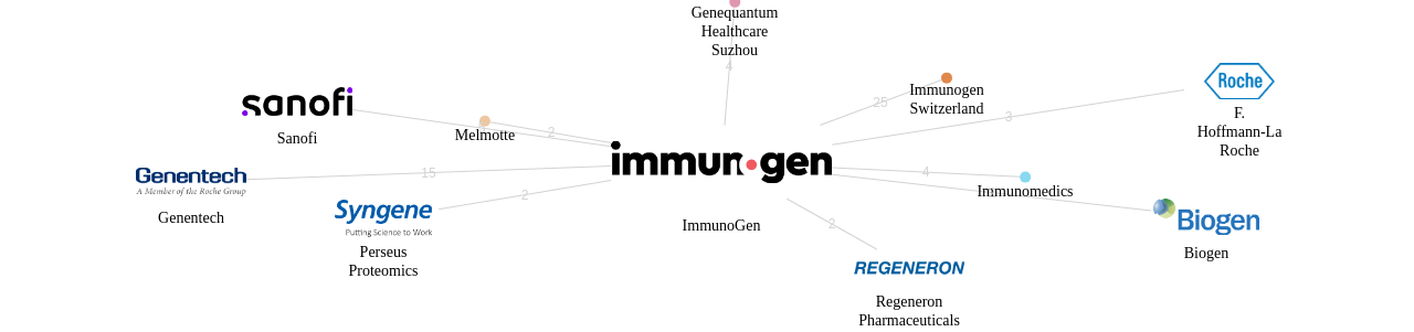 ImmunoGen 보유 US 특허를 피인용forward citation하는 후행 특허 보유 기업 네트워크 데이터 기준일 20240101 그림