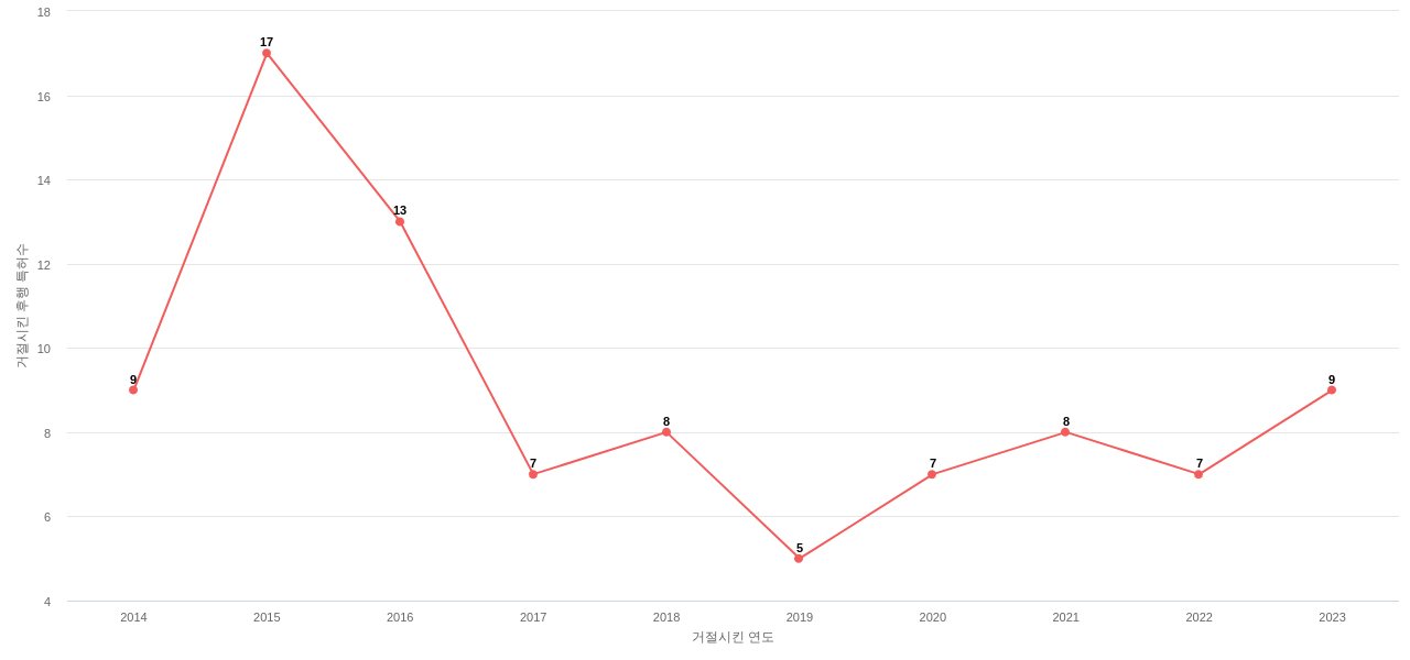 Cytokinetics의 보유 US 특허가 사용되어 거절시킨 후행 특허수 동향 데이터 기준일 20240101 그림