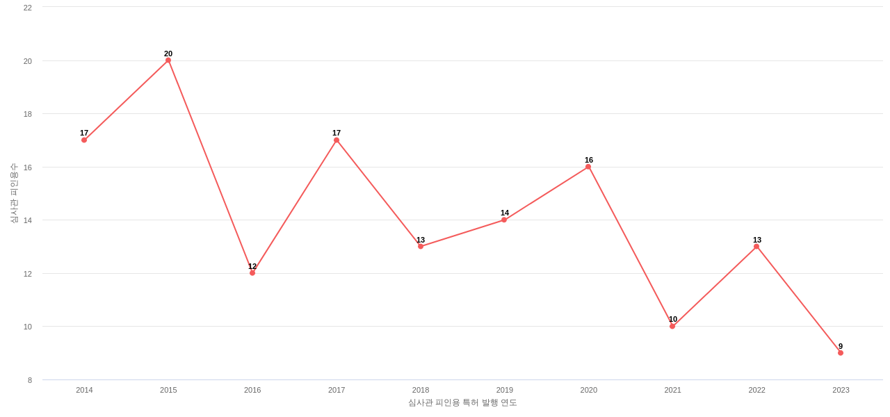 Cytokinetics의 보유 US 특허가 받은 심사관 피인용수를 동향 데이터 기준일 20240101 그림