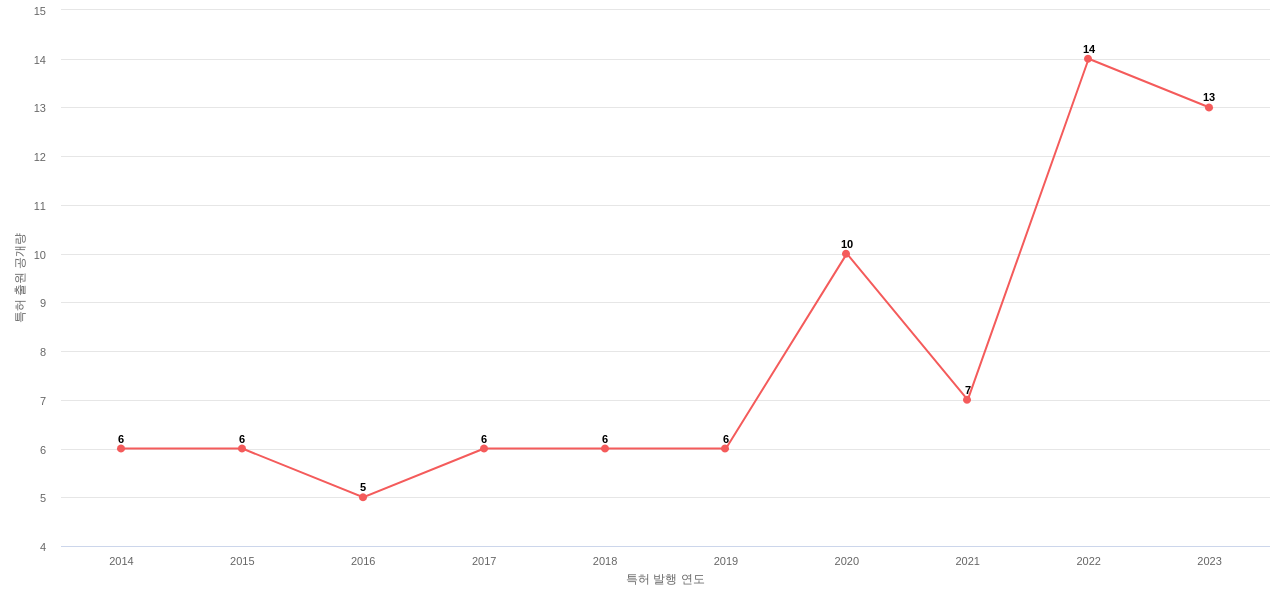Cytokinetics 보유 US 특허에 대한 출원공개 동향 데이터 기준일 20240101 그림