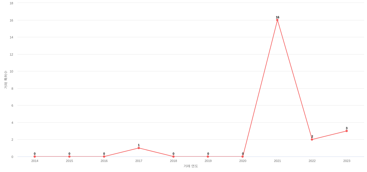 Cytokinetics의 US 특허 매입 동향 데이터 기준일 20240101 그림