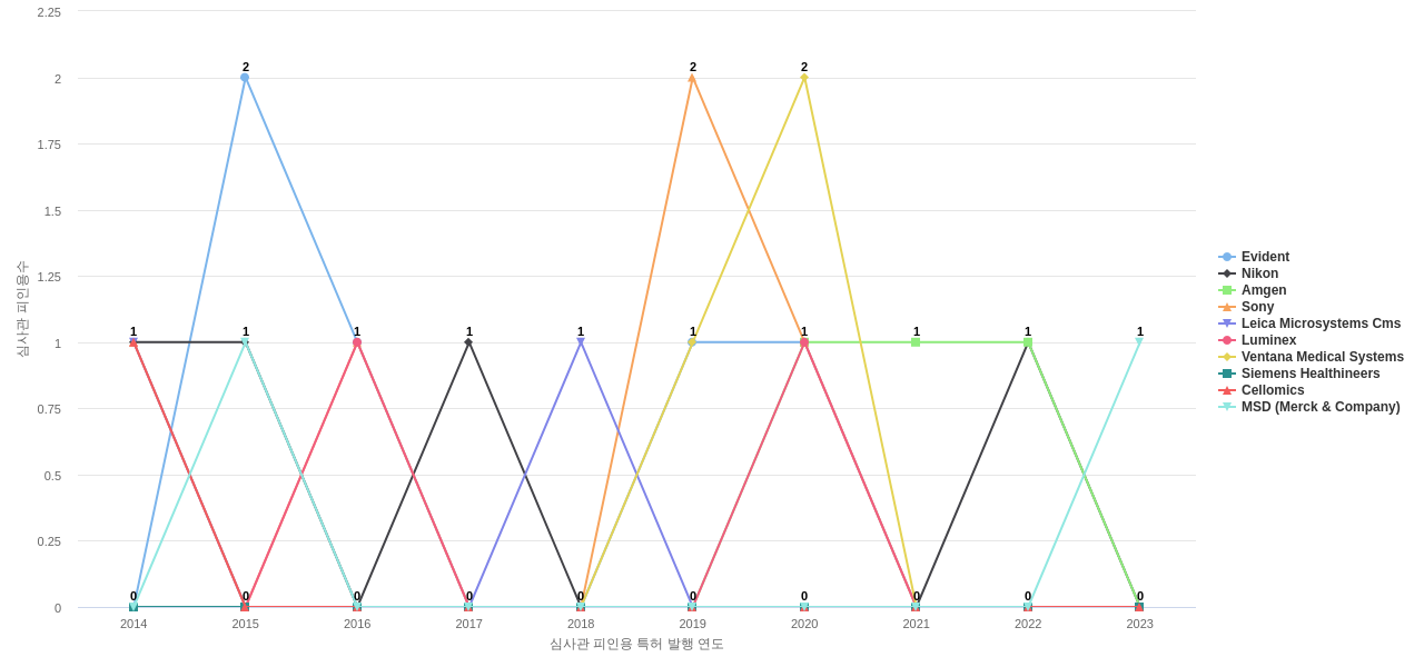 Cytokinetics 보유 US 특허를 피인용forward citation하는 후행 특허 보유 기업 동향 데이터 기준일 20240101 그림