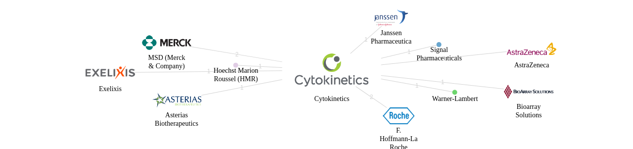 Cytokinetics 보유 US 특허를 거절시키는데 사용된 선행 특허 보유 기업 네트워크 데이터 기준일 20240101 그림