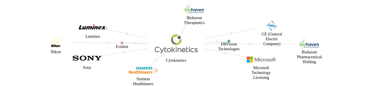 Cytokinetics 보유 US 특허가 거절시키는데 사용된 후행 특허 보유 기업 네트워크 데이터 기준일 20240101 그림