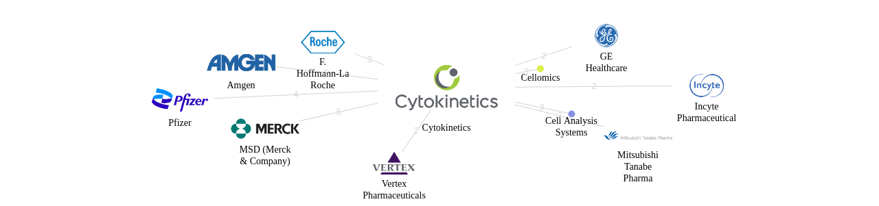Cytokinetics 보유 US 특허가 인용reference하는 선행 특허 보유 기업 네트워크 데이터 기준일 20240101 그림