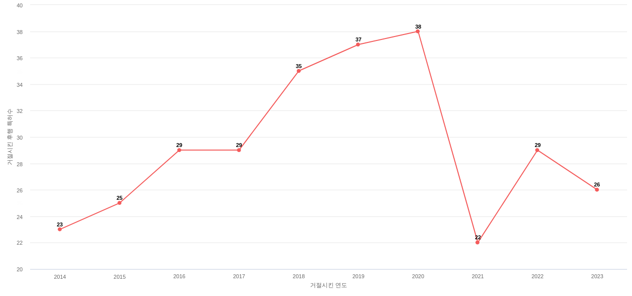 Bruker의 보유 US 특허가 사용되어 거절시킨 후행 특허수 동향 데이터 기준일 20240101 그림
