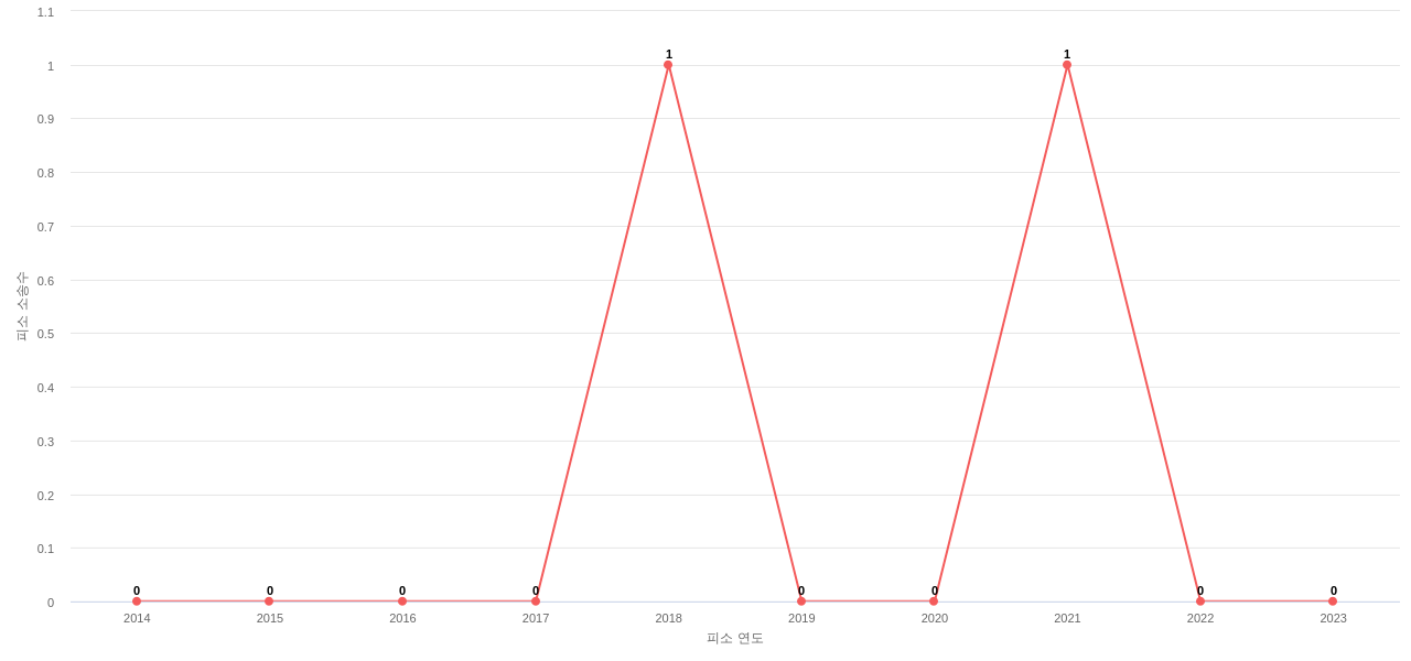 US에서 Bruker의 피소 소송 동향 데이터 기준일 20240101 그림
