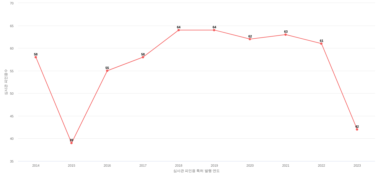 Bruker의 보유 US 특허가 받은 심사관 피인용수를 동향 데이터 기준일 20240101 그림