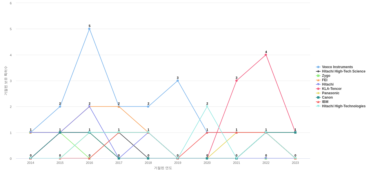 Bruker 보유 US 특허를 거절시키는데 사용된 선행 특허 보유 기업 동향 데이터 기준일 20240101 그림