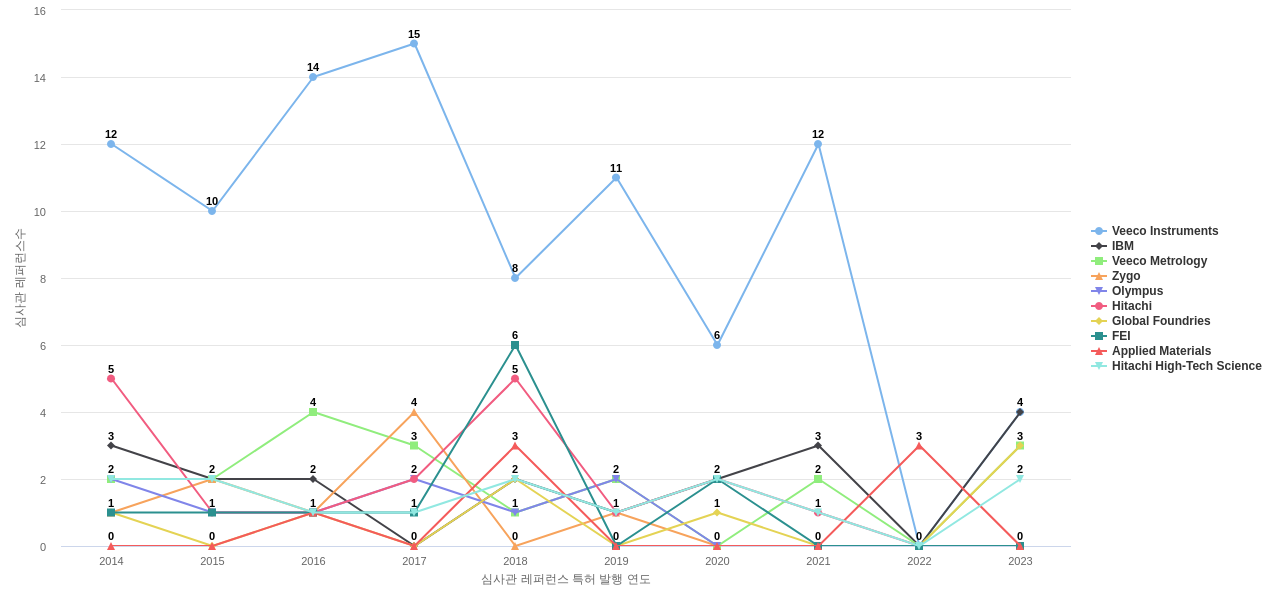 Bruker 보유 US 특허가 인용reference하는 선행 특허 보유 기업 동향 데이터 기준일 20240101 그림