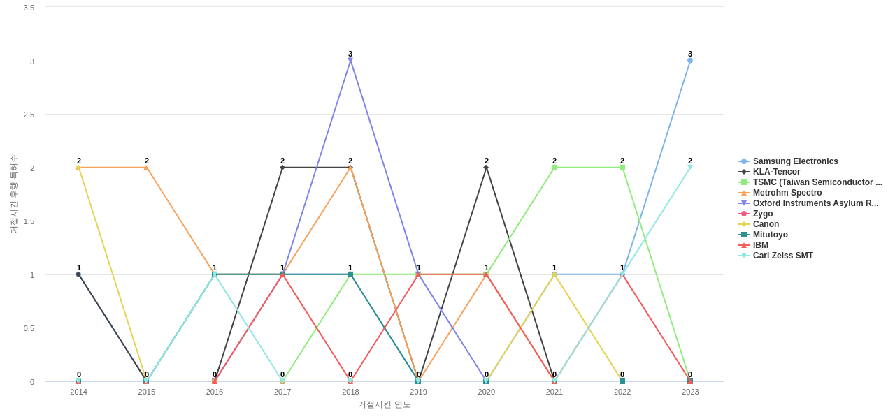 Bruker 보유 US 특허가 거절시키는데 사용된 후행 특허 보유 기업 동향 데이터 기준일 20240101 그림