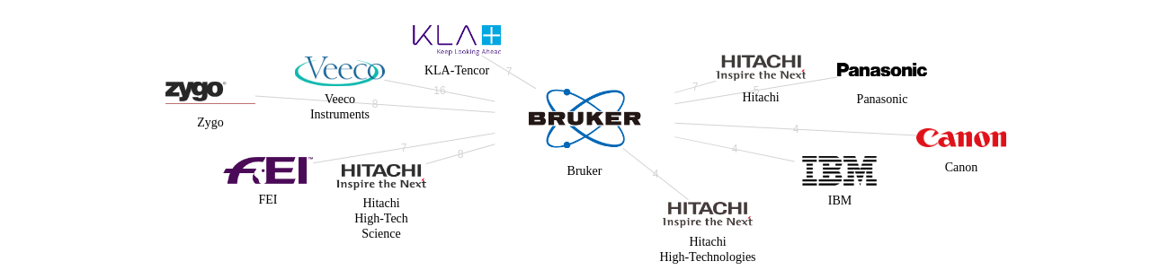 Bruker 보유 US 특허를 거절시키는데 사용된 선행 특허 보유 기업 네트워크 데이터 기준일 20240101 그림