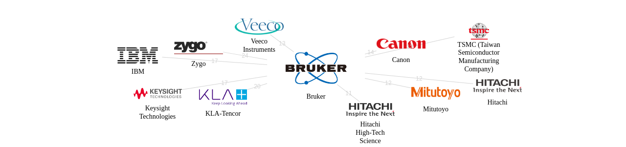 Bruker 보유 US 특허를 피인용forward citation하는 후행 특허 보유 기업 네트워크 데이터 기준일 20240101 그림