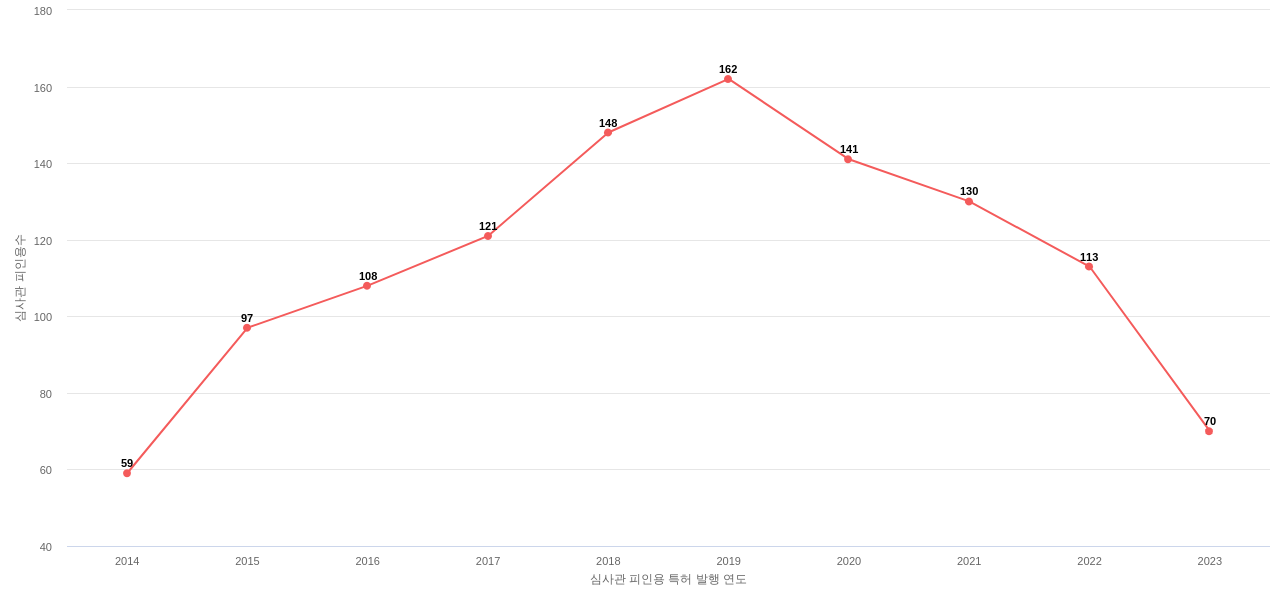 Voxx International의 보유 US 특허가 받은 심사관 피인용수를 동향 데이터 기준일 20240101 그림
