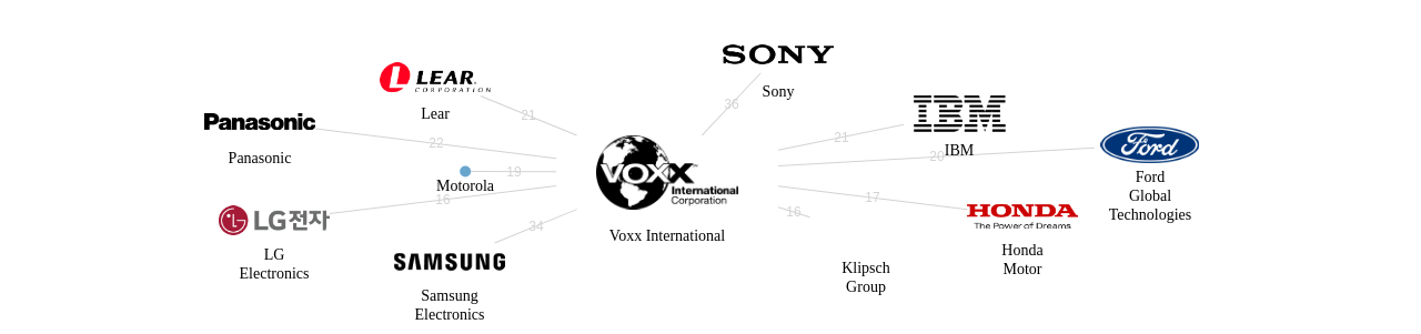 Voxx International 보유 US 특허가 인용reference하는 선행 특허 보유 기업 네트워크 데이터 기준일 20240101 그림