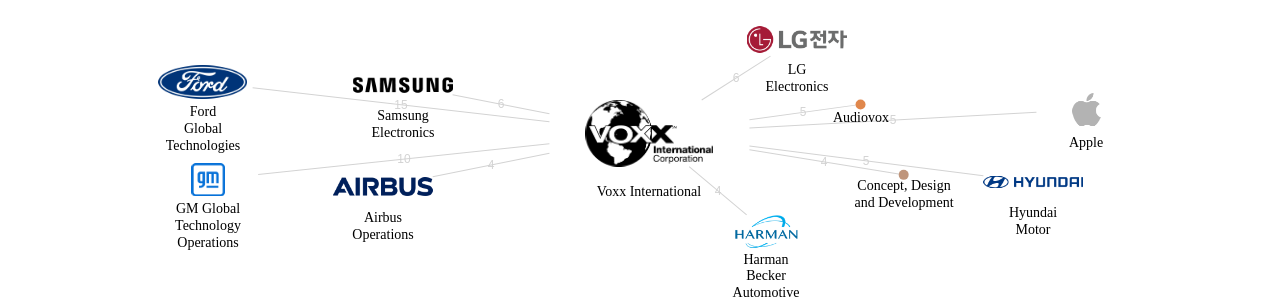 Voxx International 보유 US 특허가 거절시키는데 사용된 후행 특허 보유 기업 네트워크 데이터 기준일 20240101 그림