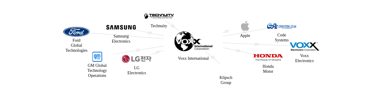 Voxx International 보유 US 특허를 피인용forward citation하는 후행 특허 보유 기업 네트워크 데이터 기준일 20240101 그림