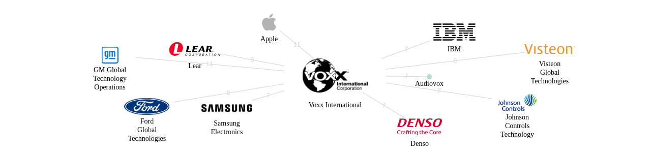 Voxx International 보유 US 특허를 거절시키는데 사용된 선행 특허 보유 기업 네트워크 데이터 기준일 20240101 그림