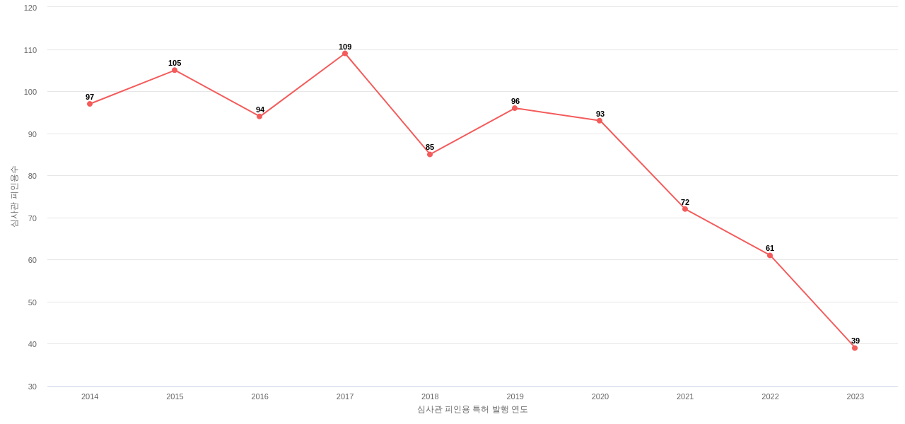 The Timken의 보유 US 특허가 받은 심사관 피인용수를 동향 데이터 기준일 20240101 그림