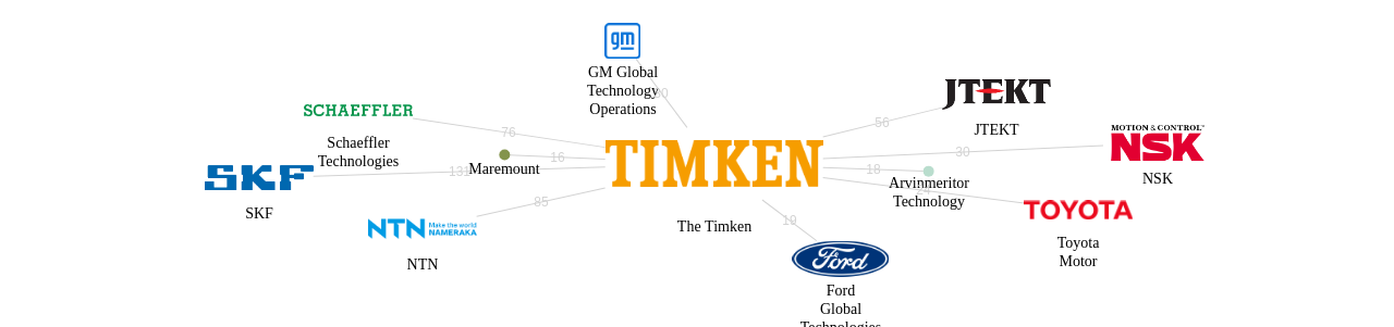 The Timken 보유 US 특허를 피인용forward citation하는 후행 특허 보유 기업 네트워크 데이터 기준일 20240101 그림