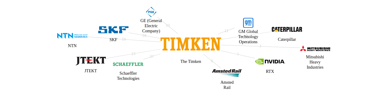 The Timken 보유 US 특허가 거절시키는데 사용된 후행 특허 보유 기업 네트워크 데이터 기준일 20240101 그림