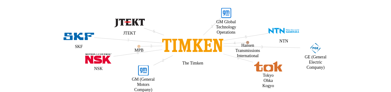 The Timken 보유 US 특허를 거절시키는데 사용된 선행 특허 보유 기업 네트워크 데이터 기준일 20240101 그림