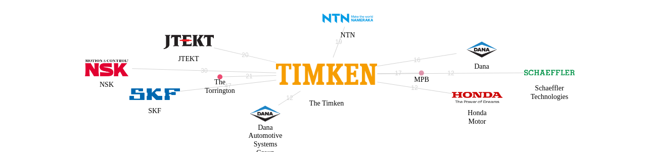 The Timken 보유 US 특허가 인용reference하는 선행 특허 보유 기업 네트워크 데이터 기준일 20240101 그림