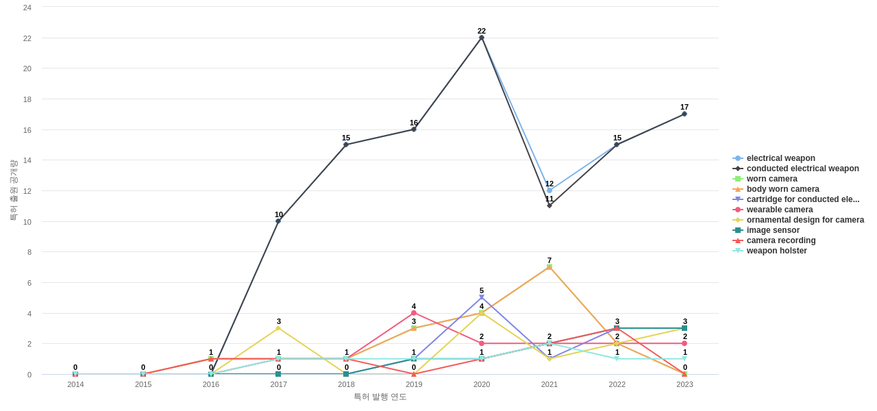 Axon Enterprise  보유 US 특허에서의 제품부품 관련 특화성 높은 키워드 동향 데이터 기준일 20240101 그림