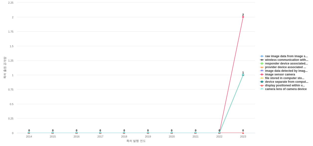 Axon Enterprise  보유 US 특허에서의 제품부품 관련 신규 등장 키워드 동향 데이터 기준일 20240101 그림