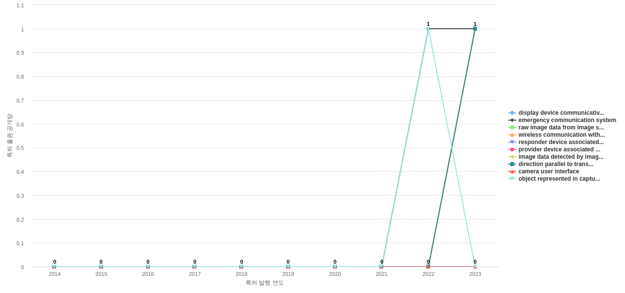 Axon Enterprise  보유 US 특허에서의 신규 등장 키워드 동향 데이터 기준일 20240101 그림