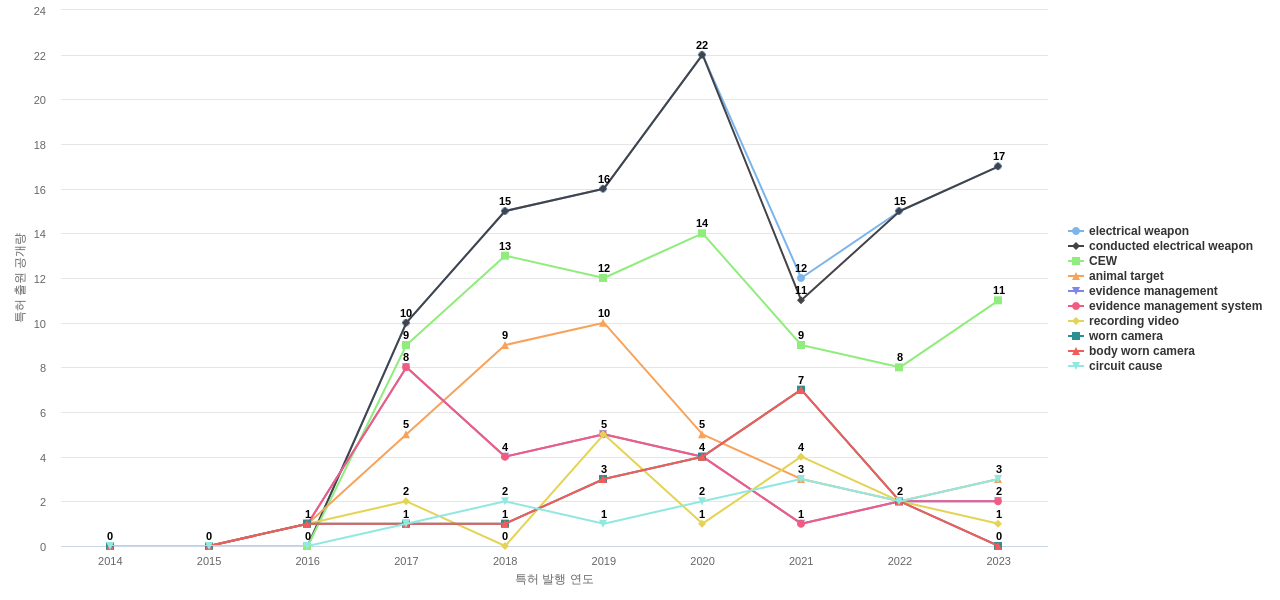 Axon Enterprise  보유 US 특허에서의 특화성 높은 키워드 동향 데이터 기준일 20240101 그림