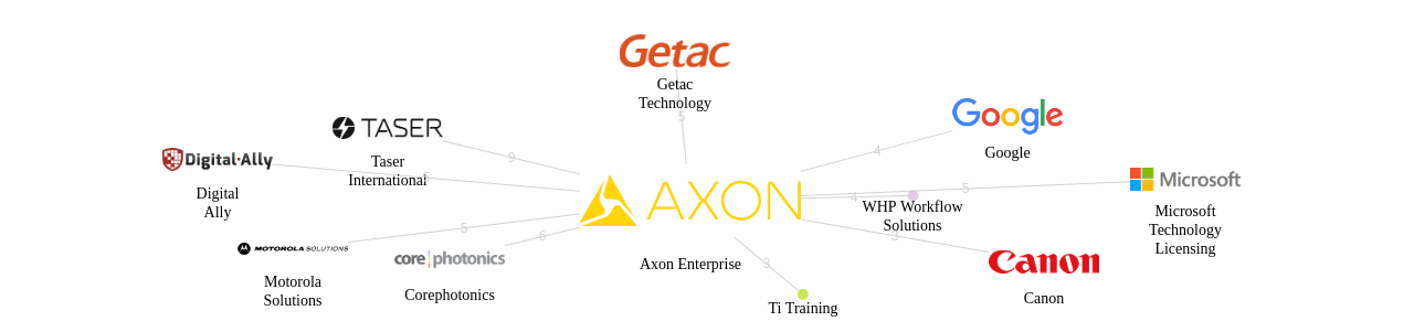 Axon Enterprise 보유 US 특허가 거절시키는데 사용된 후행 특허 보유 기업 네트워크 데이터 기준일 20240101 그림