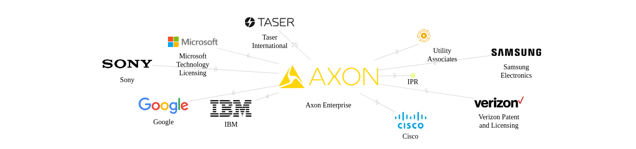 Axon Enterprise 보유 US 특허를 거절시키는데 사용된 선행 특허 보유 기업 네트워크 데이터 기준일 20240101 그림