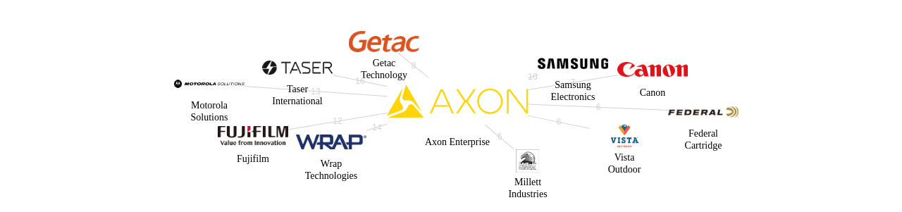 Axon Enterprise 보유 US 특허를 피인용forward citation하는 후행 특허 보유 기업 네트워크 데이터 기준일 20240101 그림
