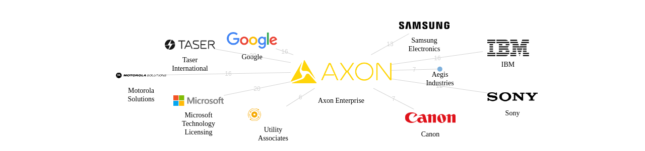 Axon Enterprise 보유 US 특허가 인용reference하는 선행 특허 보유 기업 네트워크 데이터 기준일 20240101 그림