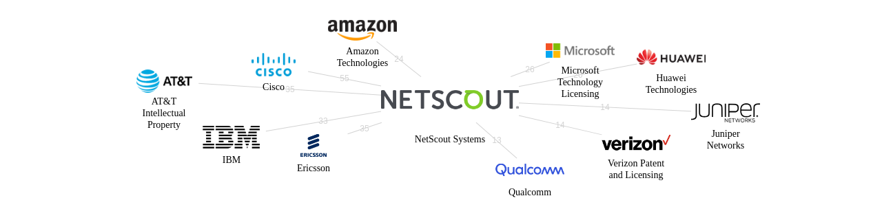 NetScout Systems 보유 US 특허가 거절시키는데 사용된 후행 특허 보유 기업 네트워크 데이터 기준일 20240101 그림