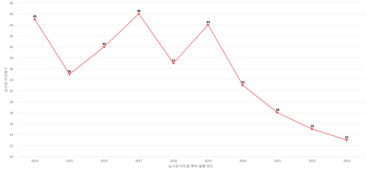 Marathon Oil의 보유 US 특허가 받은 심사관 피인용수를 동향 데이터 기준일 20240101 그림