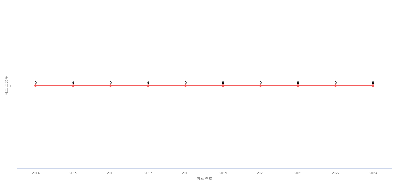 US에서 Marathon Oil의 피소 소송 동향 데이터 기준일 20240101 그림